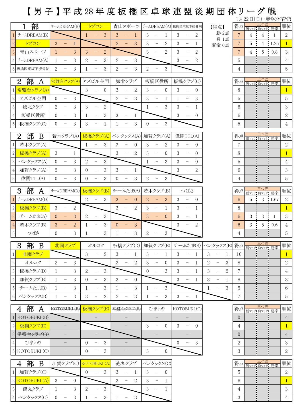 2016後期リーグ戦男子結果