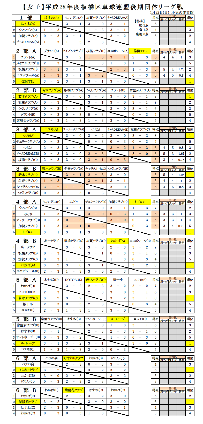 2016後期リーグ戦女子結果