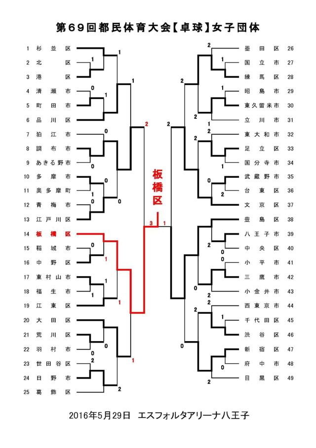 第６９回都民大会卓球競技女子試合結果