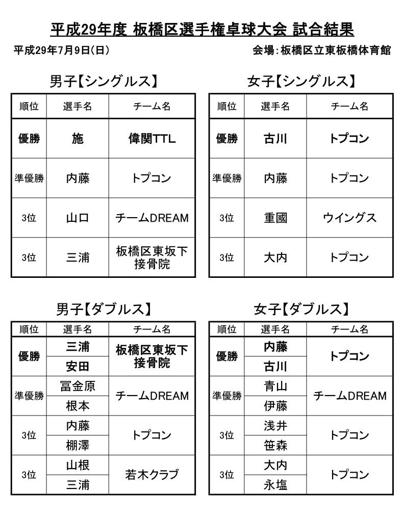 板橋区卓球選手権大会結果