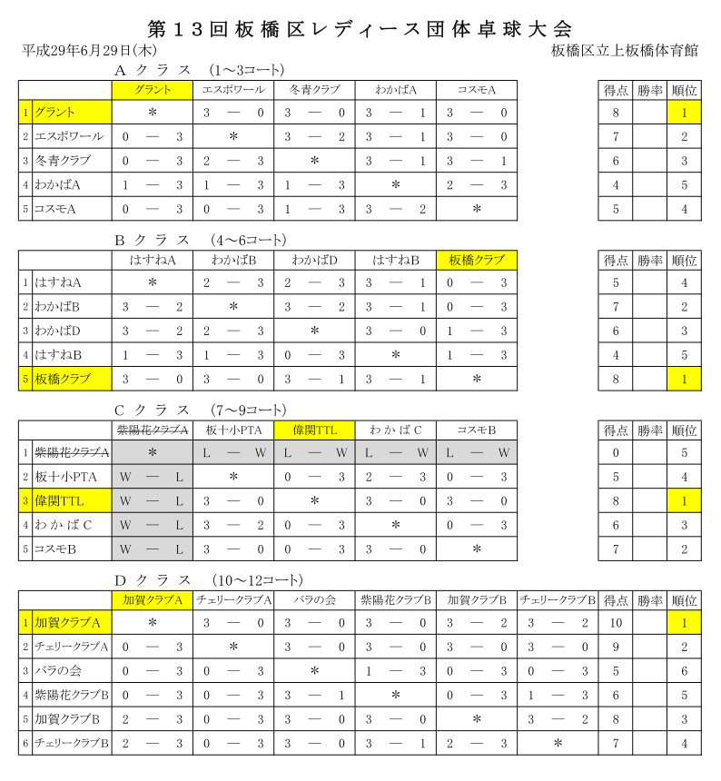 レディース団体結果