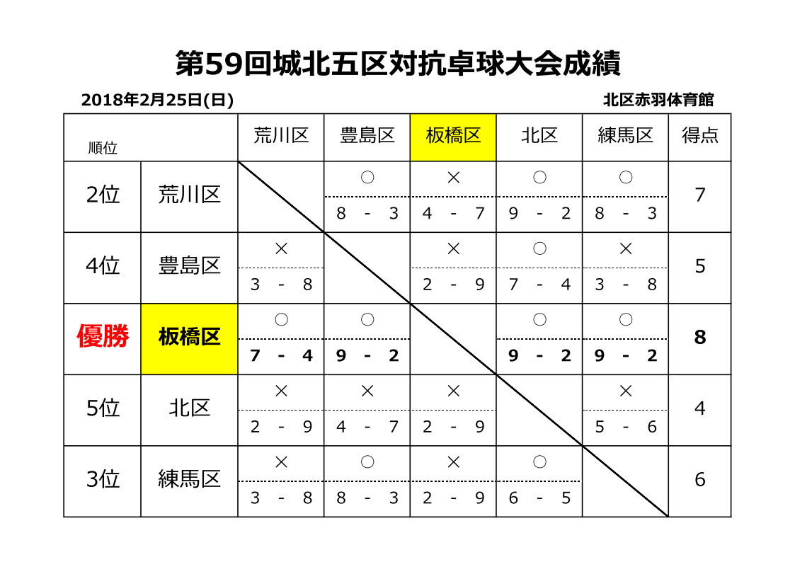 城北5区対抗卓球大会結果