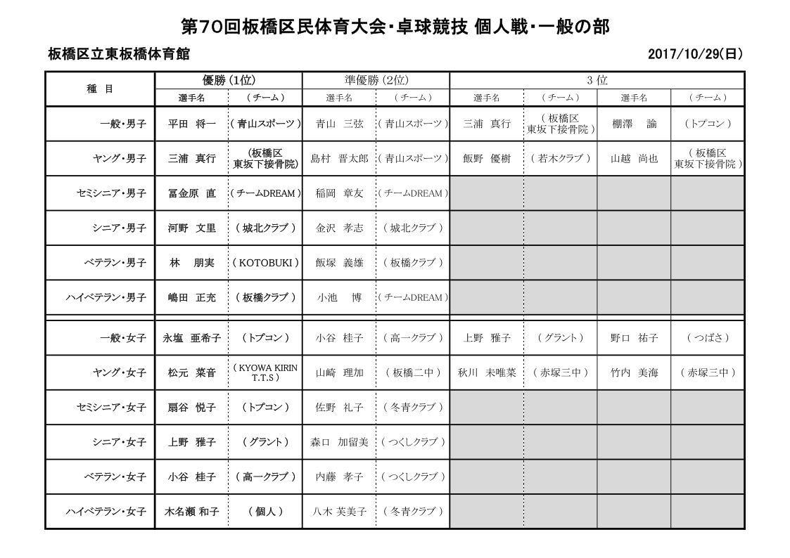 個人結果