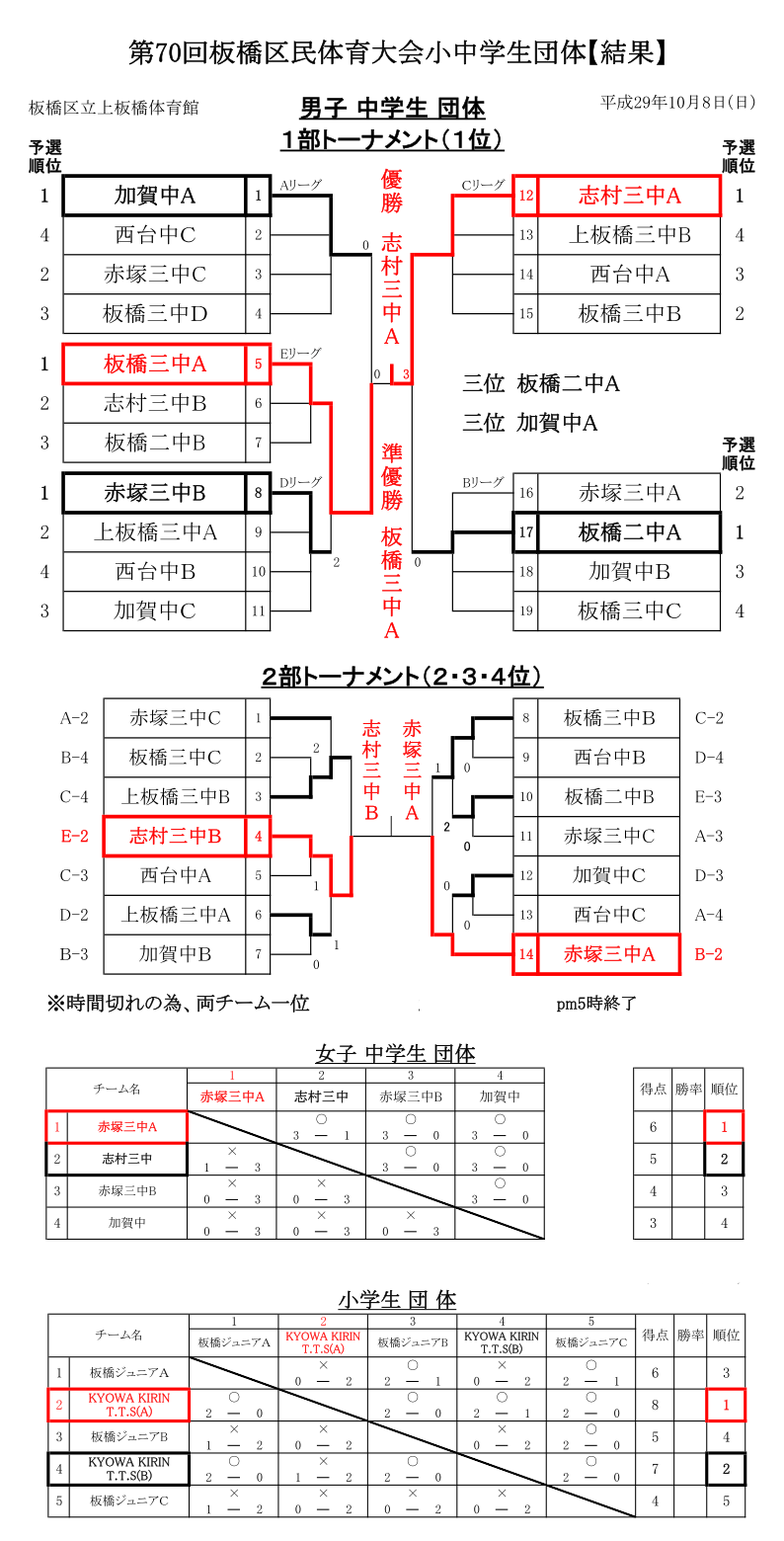 小中学生結果