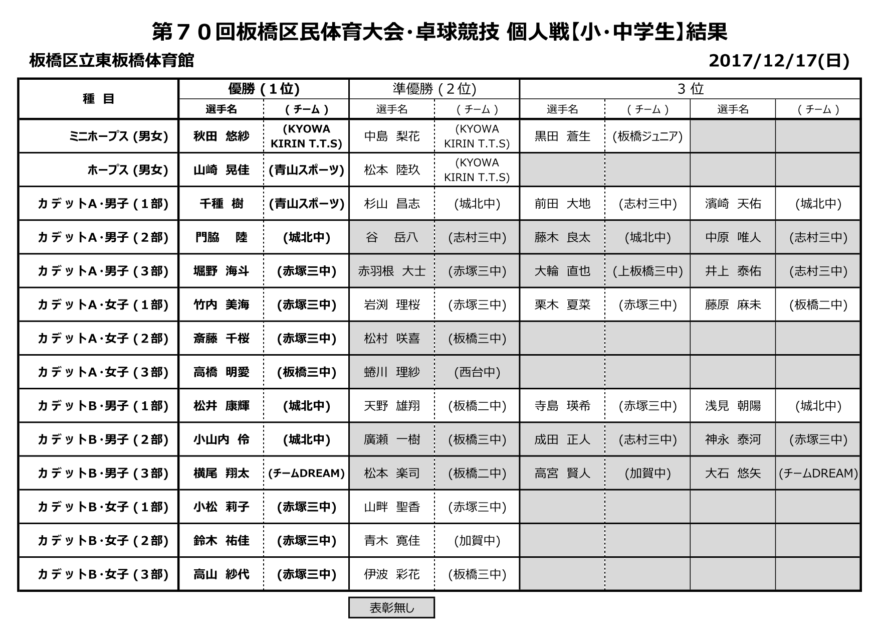 個人小中学生結果