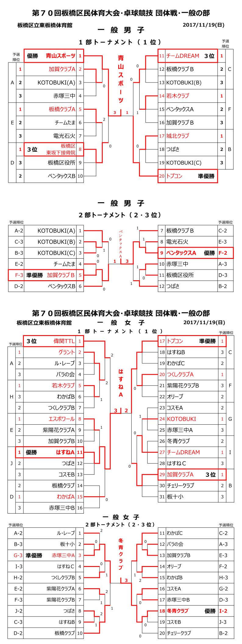 団体結果