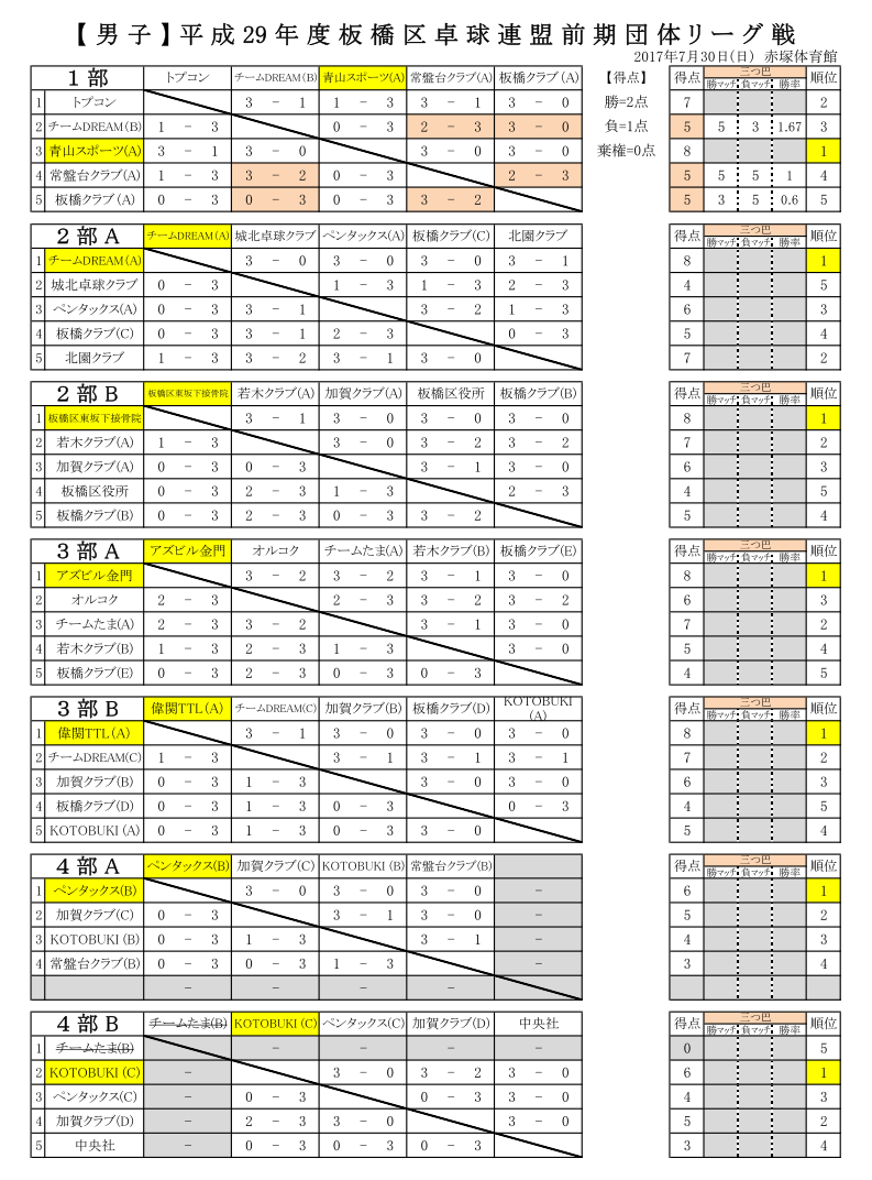 2017前期リーグ戦男子結果