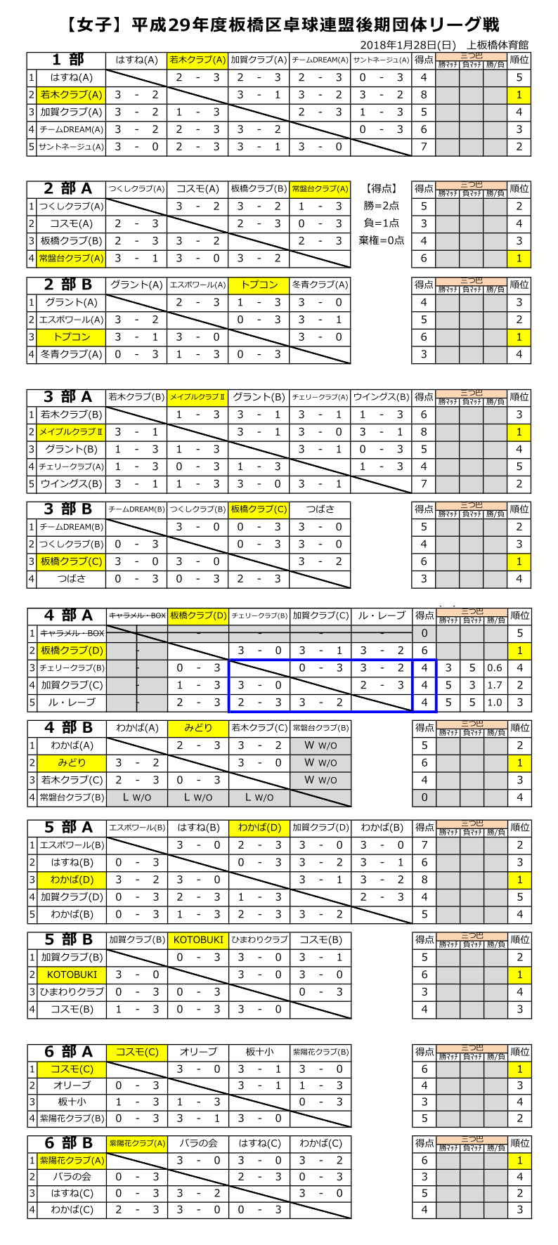 2017後期リーグ戦女子結果