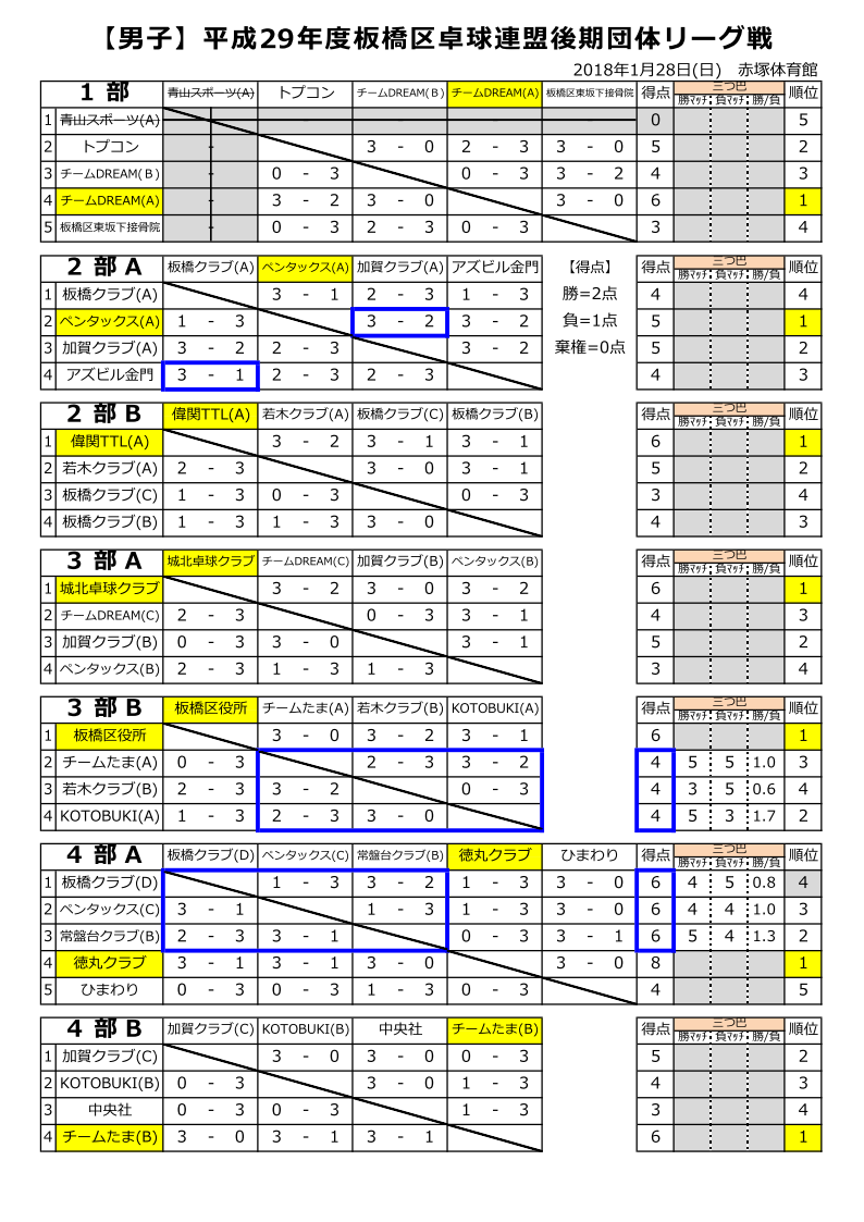 2017後期リーグ戦男子結果