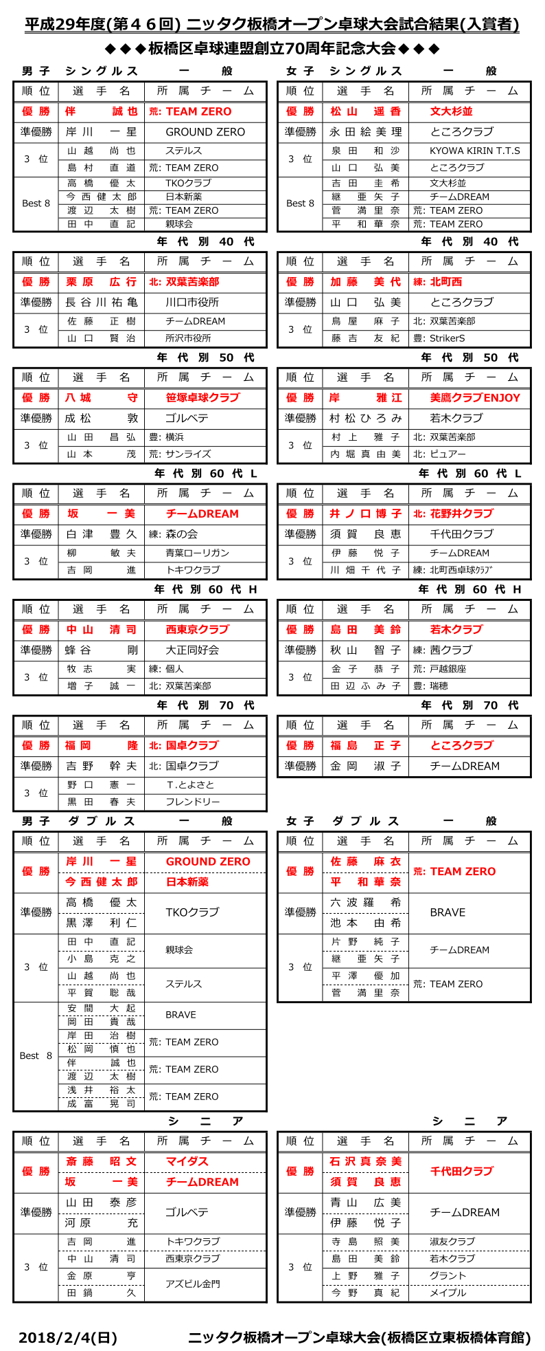 板橋区オープン結果