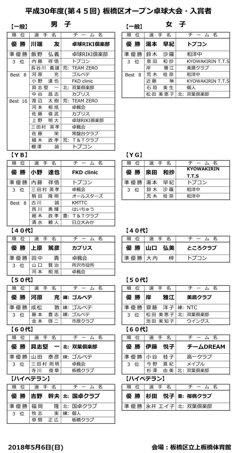 板橋区オープン結果