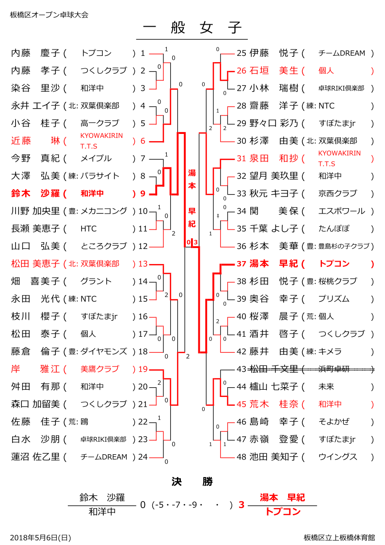 板橋区オープン結果