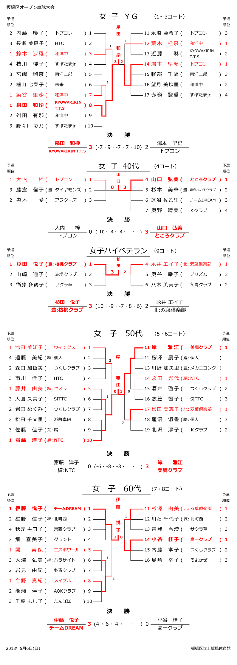 板橋区オープン結果