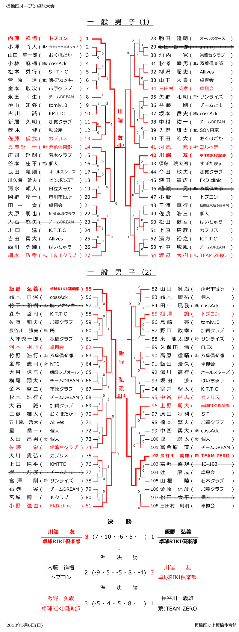 板橋区オープン結果