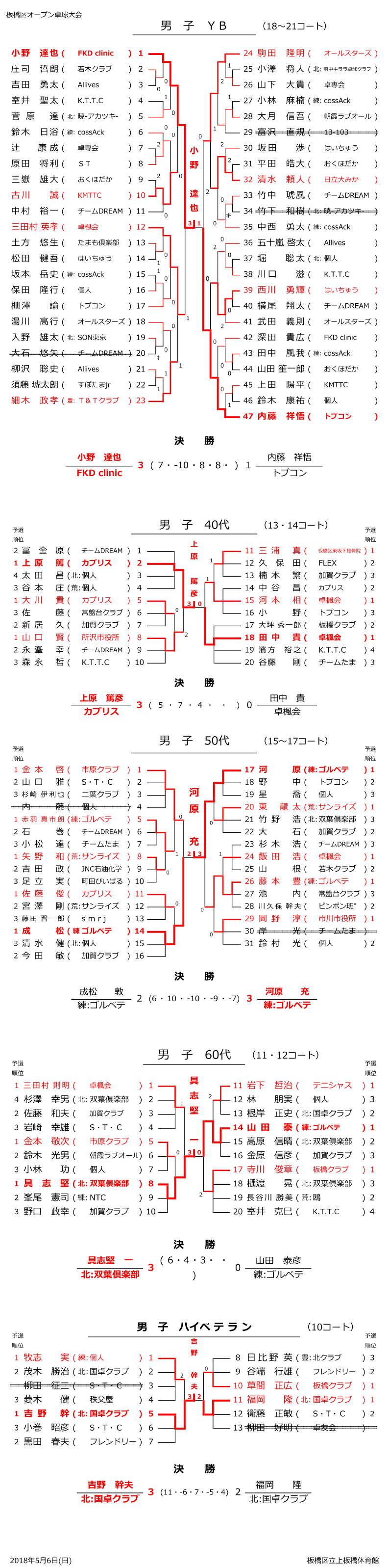 板橋区オープン結果