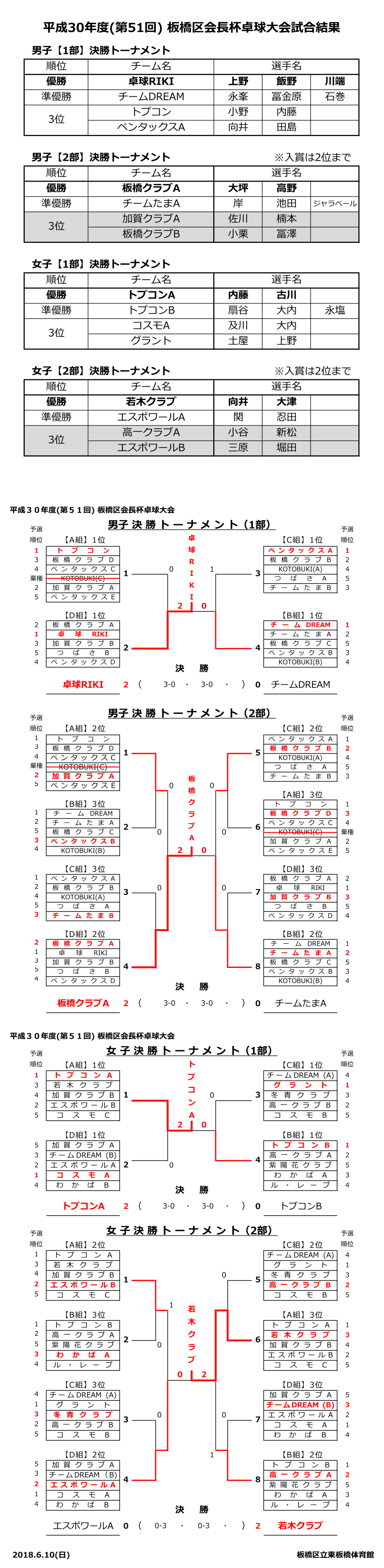 板橋区会長杯結果