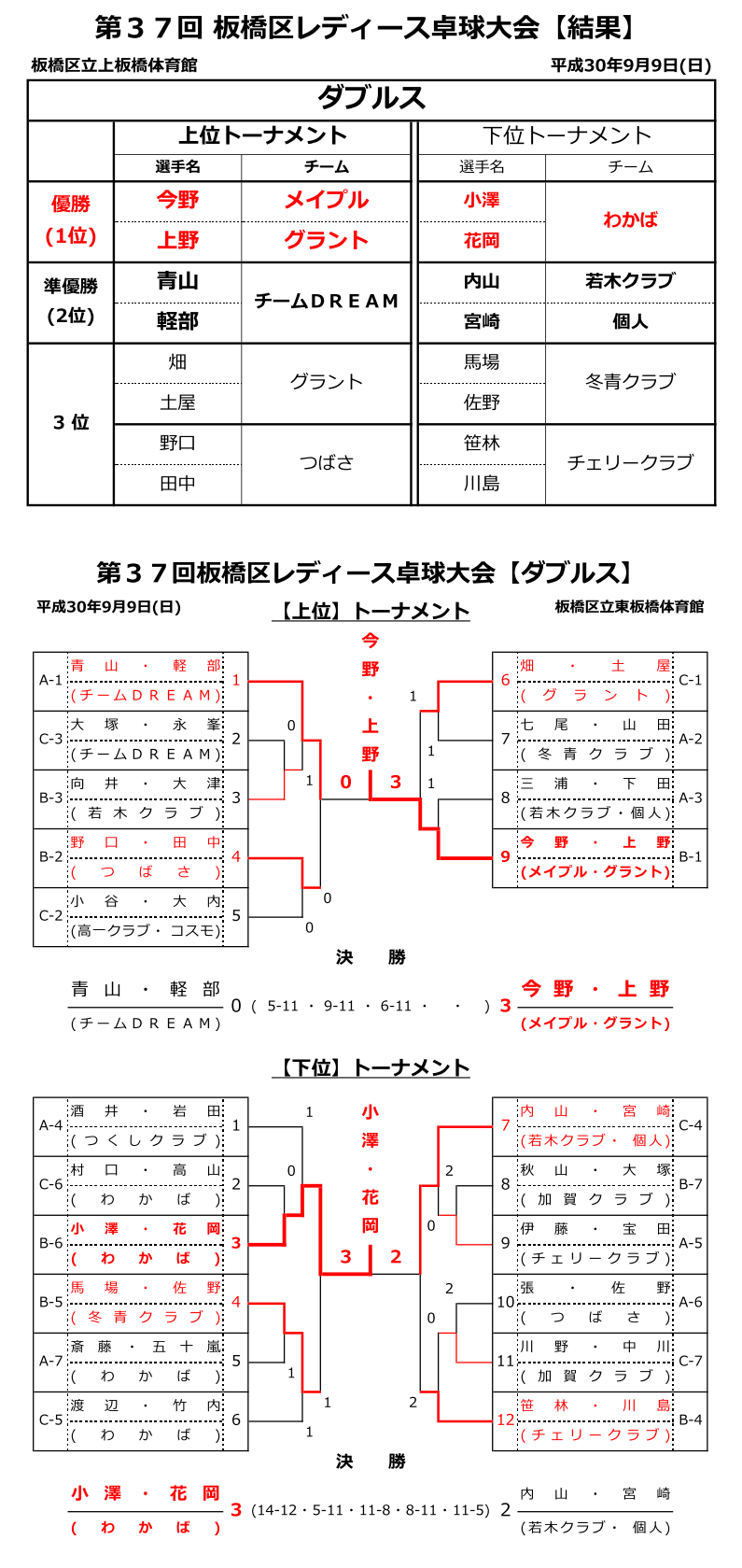 板橋区レディース結果