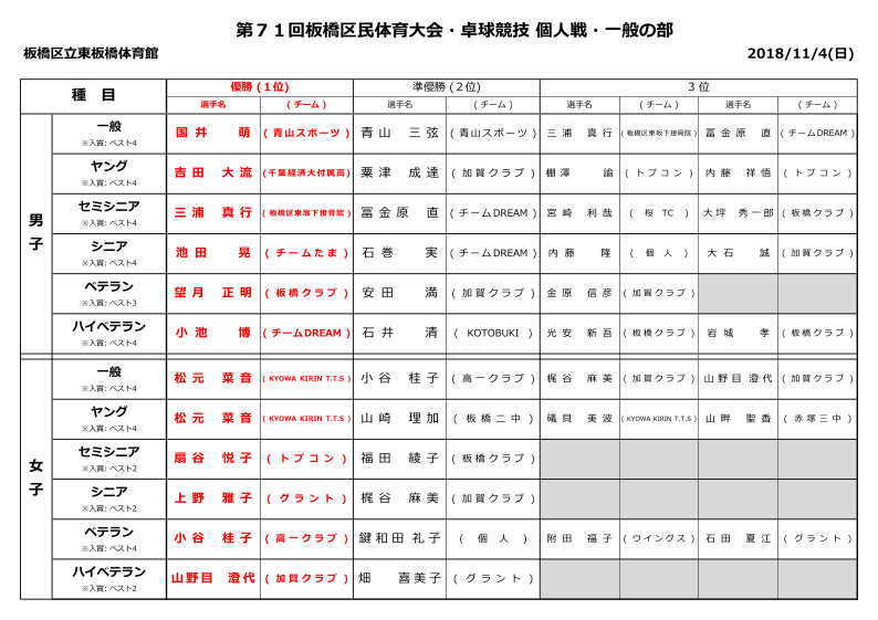 区民大会個人戦結果