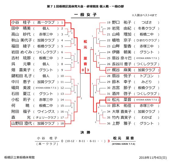 区民大会個人女子一般結果