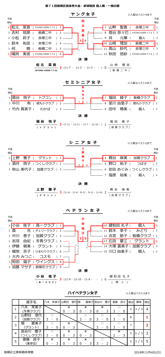 区民>大会個人女子年代別結果