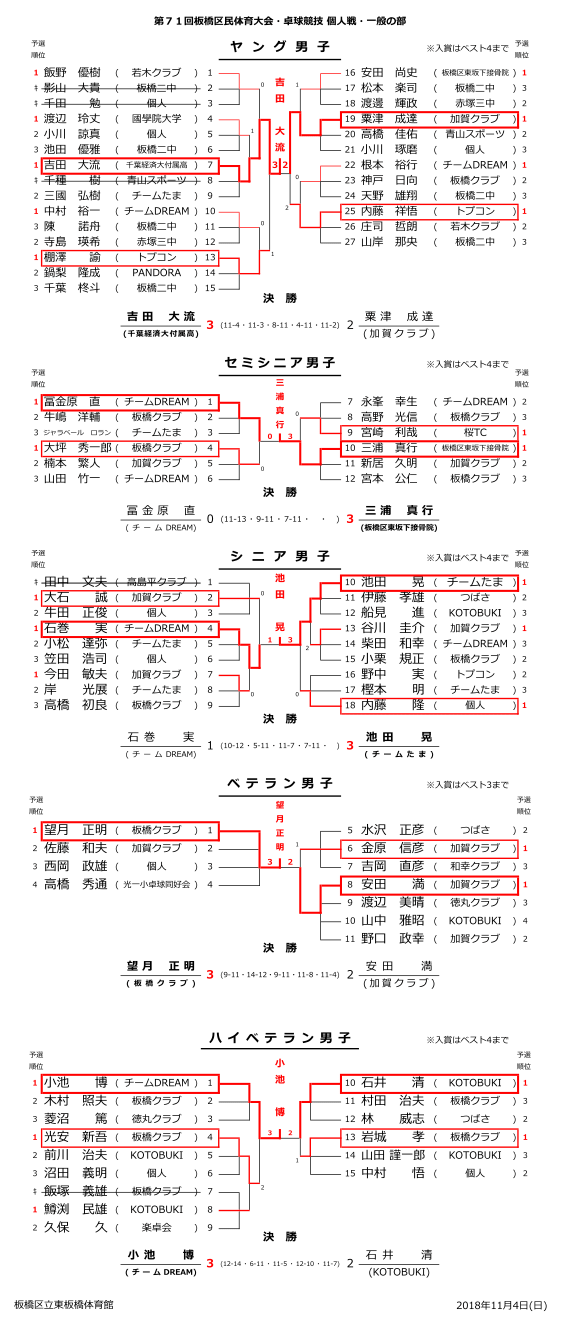 区民大会一般男子年代別結果