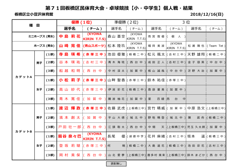 区民大会小中学生個人戦結果