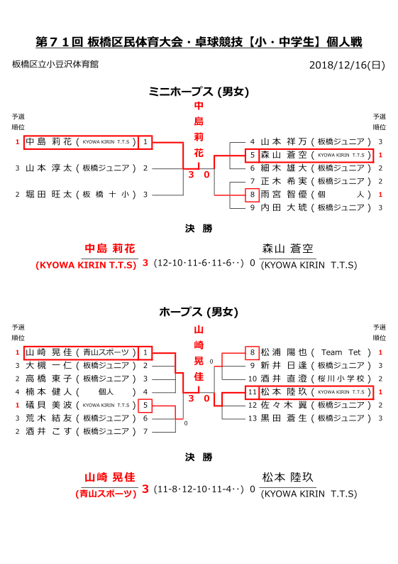 区民大会小中学生個人戦結果