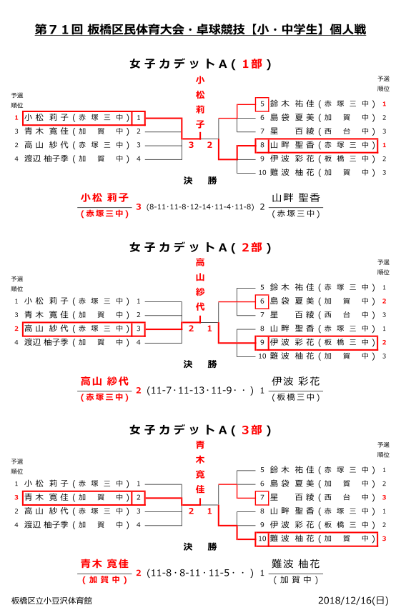 区民大会小中学生個人戦結果