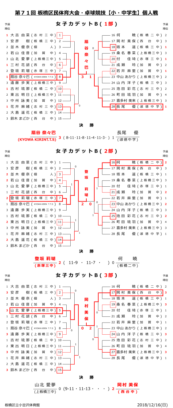 区民大会小中学生個人戦結果