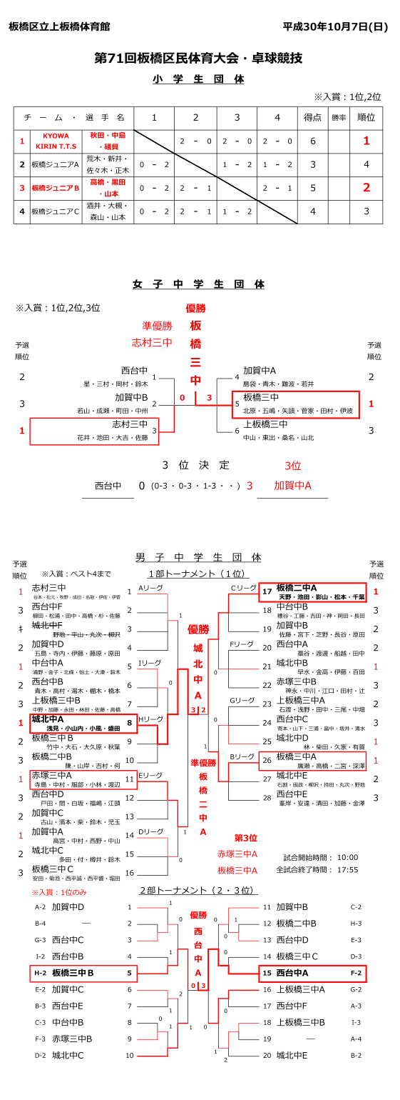 区民体育小中学生団体戦結果