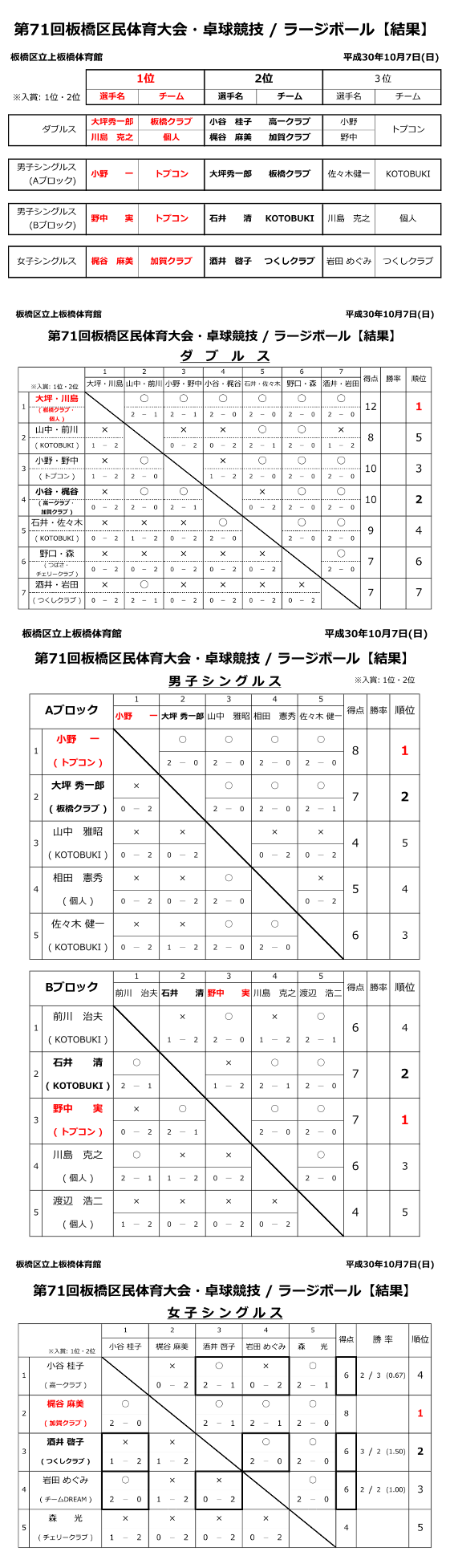 区民体育ラージボール結果