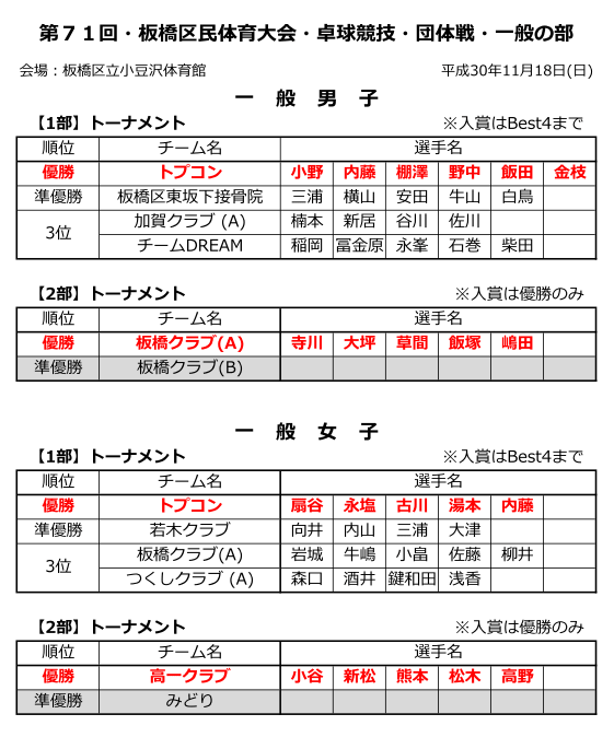 区民大会一般団体戦結果