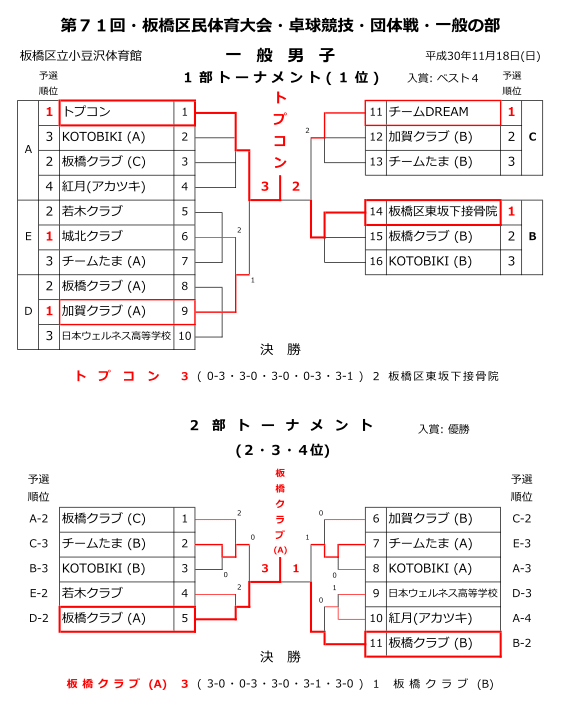 区民大会一般団体男子一般結果