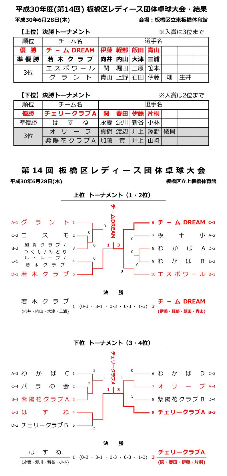 板橋区レディース団体結果