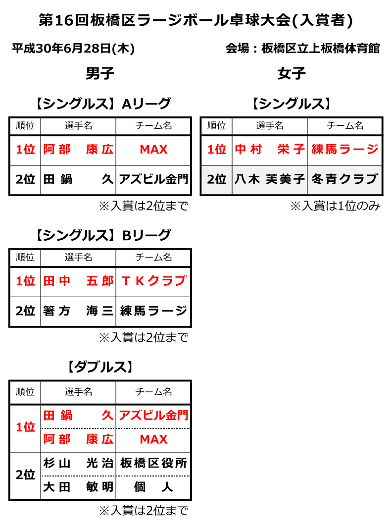 板橋区ラージボール結果