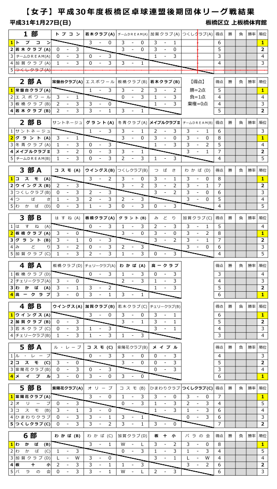 リーグ戦結果