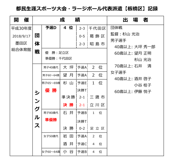 生涯スポーツラージボール結果