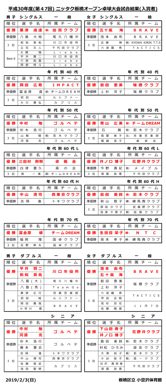 ニッタク板橋オープン結果