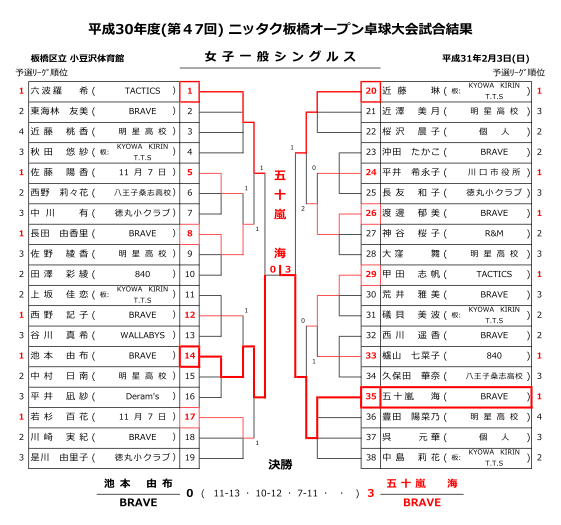 板橋区オープン結果