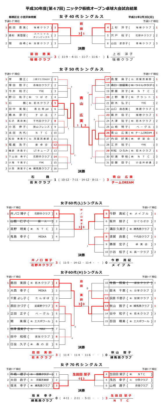 板橋区オープン結果