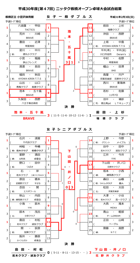 板橋区オープン結果