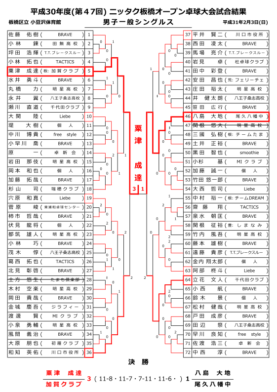 板橋区オープン結果