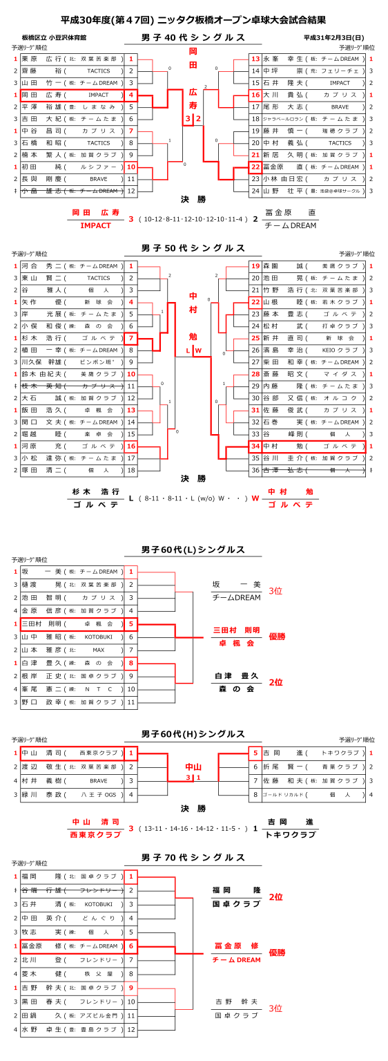 板橋区オープン結果