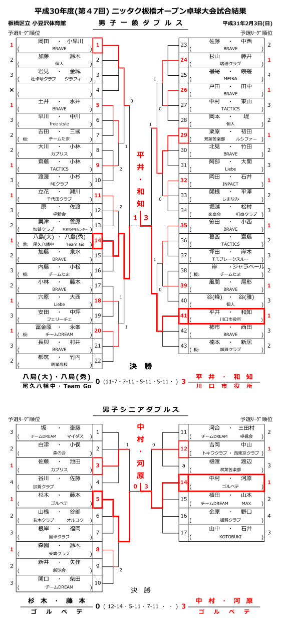 板橋区オープン結果