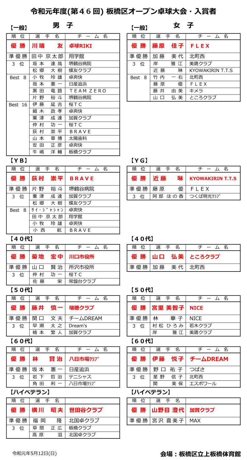 板橋区オープン結果