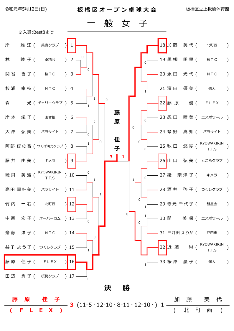 板橋区オープン結果