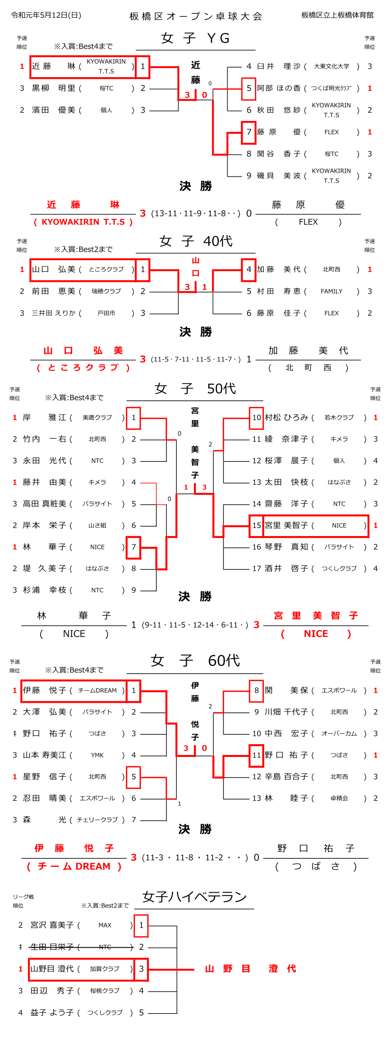 板橋区オープン結果