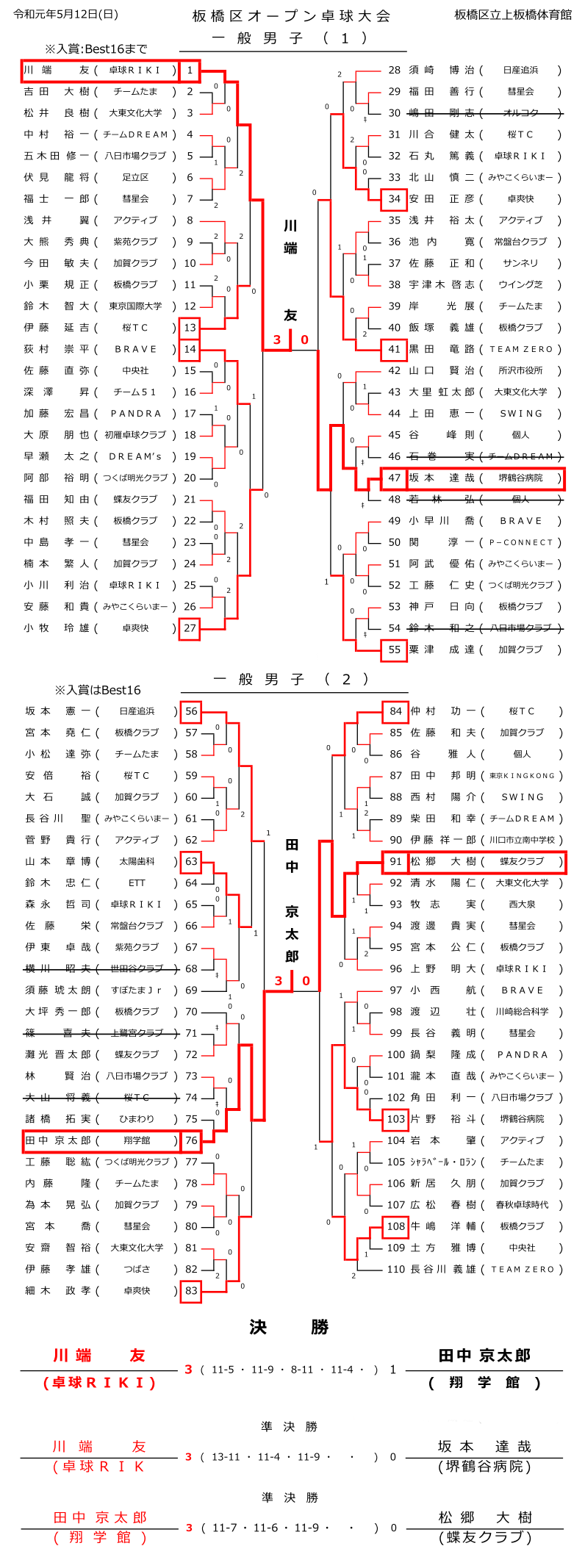 板橋区オープン結果