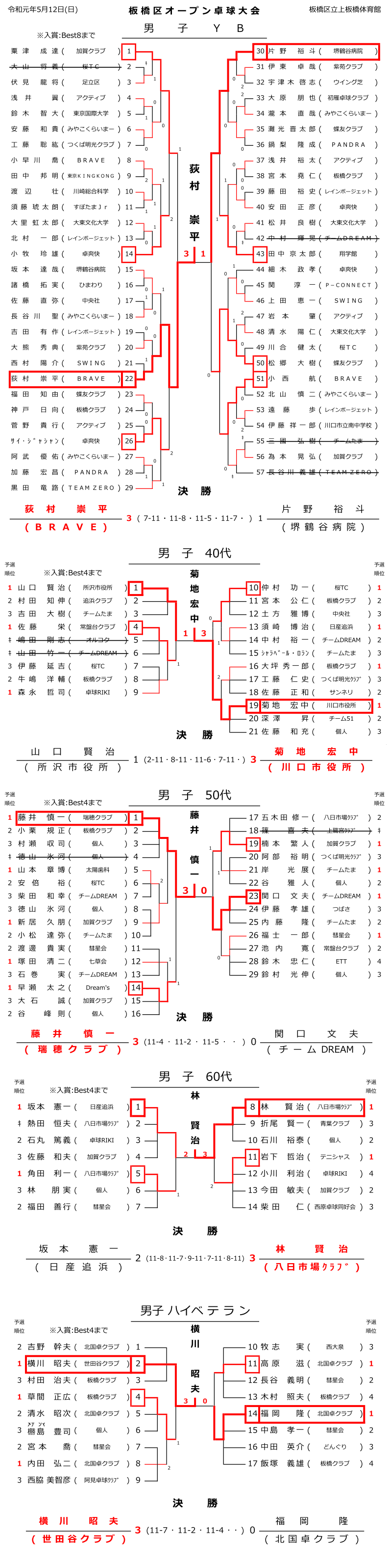 板橋区オープン結果