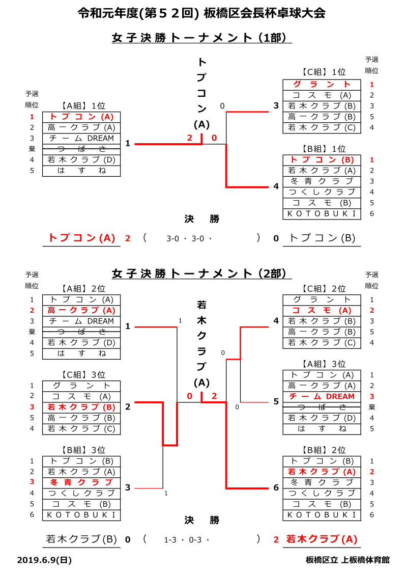 会長杯女子結果